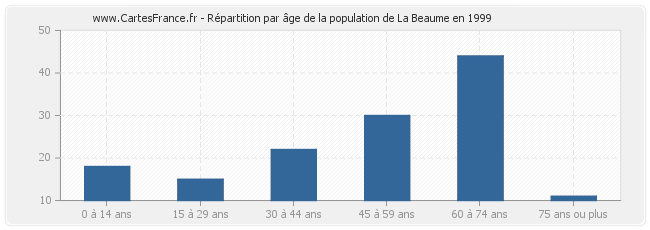 Répartition par âge de la population de La Beaume en 1999